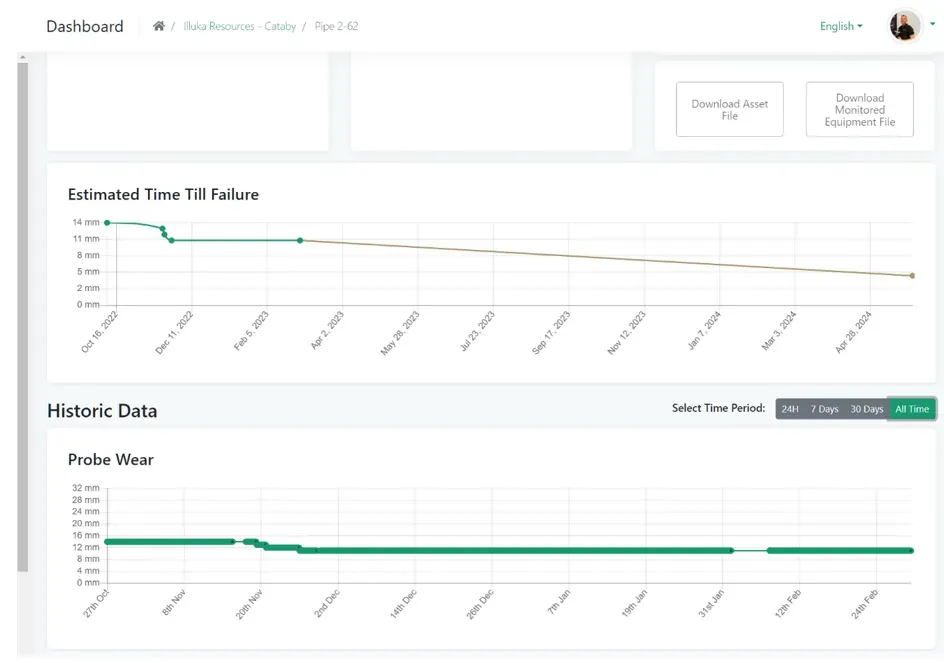 2CENSOR Dashboard